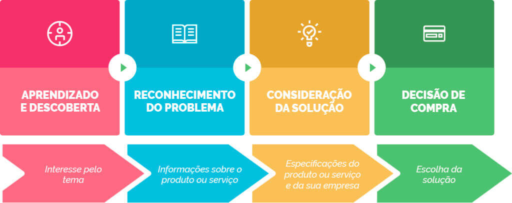 Esquema-da-Jornada-de-Compra